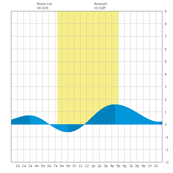 Centreville tide chart for Wednesday, January 14, 2026