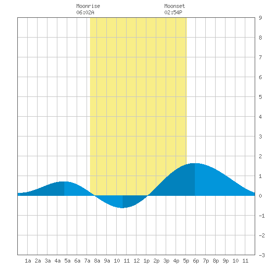 Centreville tide chart for Friday, January 16, 2026
