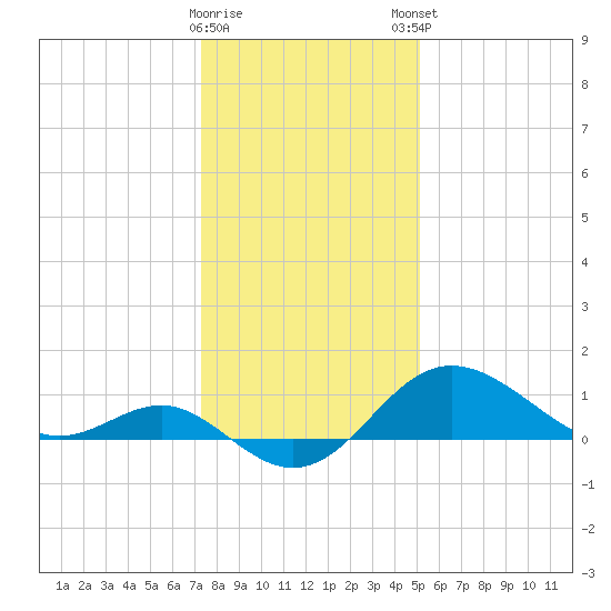 Centreville tide chart for Saturday, January 17, 2026