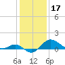 Centreville tide chart for Saturday, January 17, 2026