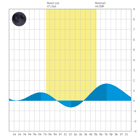 Centreville tide chart for Sunday, January 18, 2026