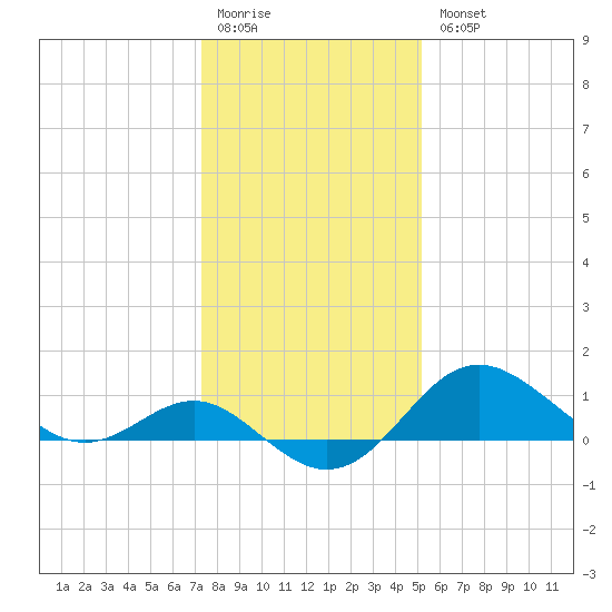 Centreville tide chart for Monday, January 19, 2026
