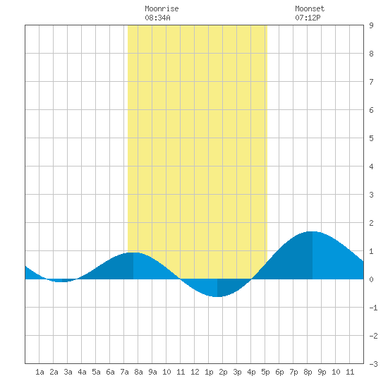 Centreville tide chart for Tuesday, January 20, 2026