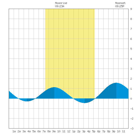 Centreville tide chart for Thursday, January 22, 2026
