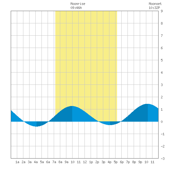Centreville tide chart for Friday, January 23, 2026