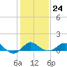 Centreville tide chart for Saturday, January 24, 2026