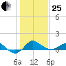 Centreville tide chart for Sunday, January 25, 2026