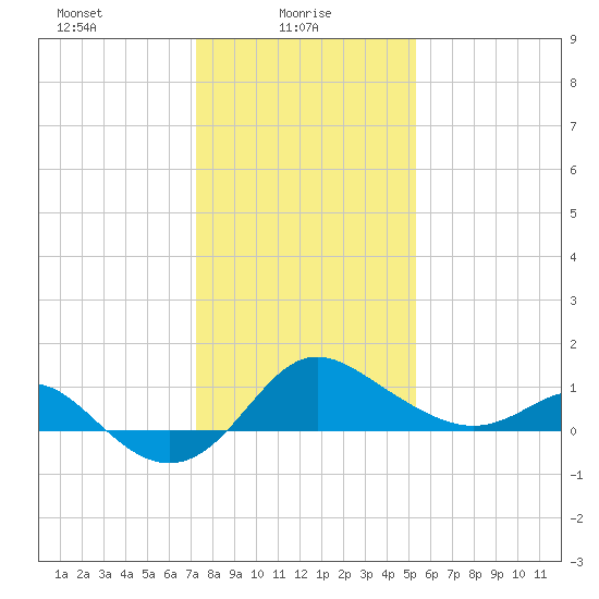 Centreville tide chart for Monday, January 26, 2026