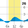 Centreville tide chart for Monday, January 26, 2026