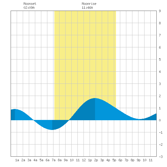 Centreville tide chart for Tuesday, January 27, 2026