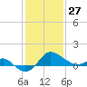 Centreville tide chart for Tuesday, January 27, 2026