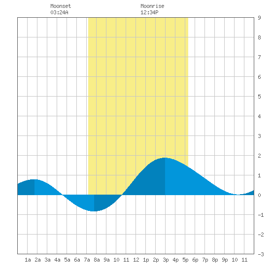 Centreville tide chart for Wednesday, January 28, 2026