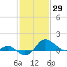 Centreville tide chart for Thursday, January 29, 2026