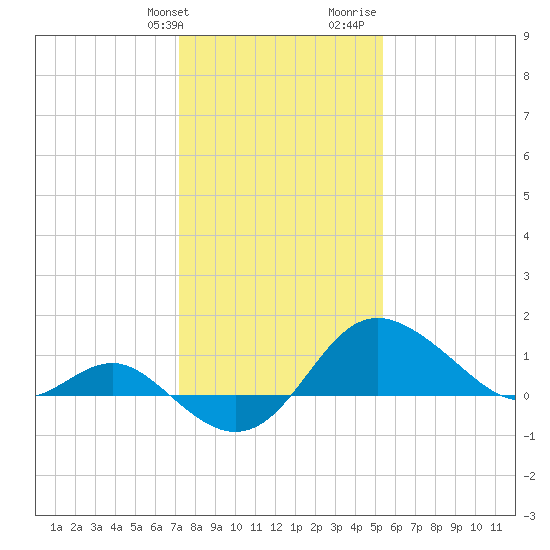 Centreville tide chart for Friday, January 30, 2026