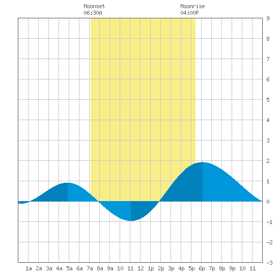 Centreville tide chart for Saturday, January 31, 2026