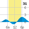 Centreville tide chart for Saturday, January 31, 2026