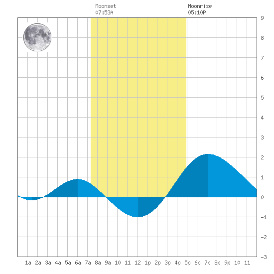 Centreville tide chart for Saturday, January 3, 2026