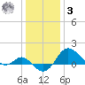 Centreville tide chart for Saturday, January 3, 2026