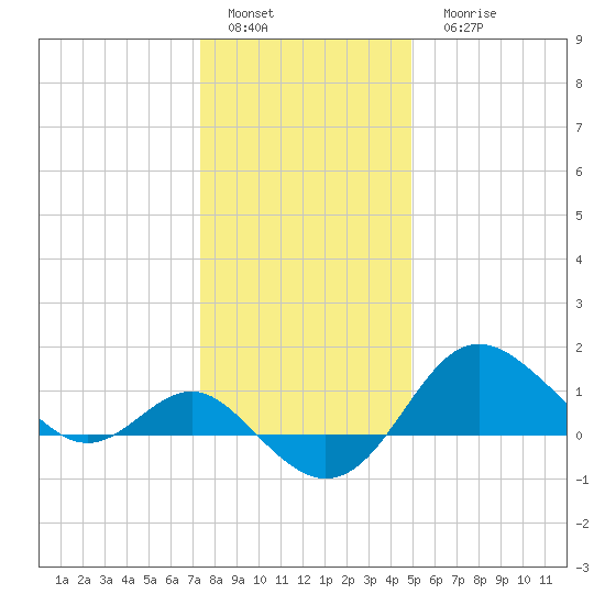 Centreville tide chart for Sunday, January 4, 2026