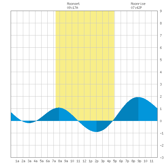 Centreville tide chart for Monday, January 5, 2026