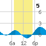 Centreville tide chart for Monday, January 5, 2026
