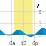 Centreville tide chart for Wednesday, January 7, 2026