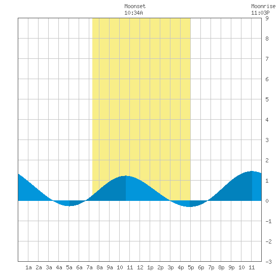 Centreville tide chart for Thursday, January 8, 2026