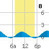 Centreville tide chart for Thursday, January 8, 2026