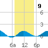 Centreville tide chart for Friday, January 9, 2026