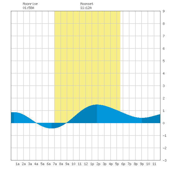 Centreville tide chart for Tuesday, February 10, 2026