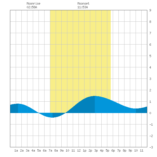 Centreville tide chart for Wednesday, February 11, 2026