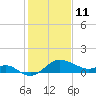 Centreville tide chart for Wednesday, February 11, 2026