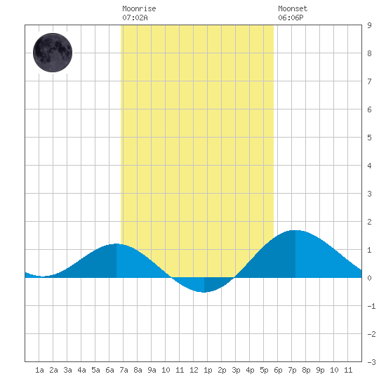 Centreville tide chart for Tuesday, February 17, 2026