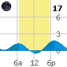 Centreville tide chart for Tuesday, February 17, 2026
