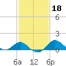 Centreville tide chart for Wednesday, February 18, 2026