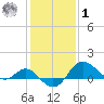 Centreville tide chart for Sunday, February 1, 2026