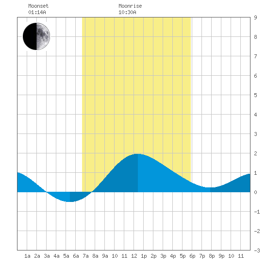 Centreville tide chart for Tuesday, February 24, 2026