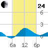 Centreville tide chart for Tuesday, February 24, 2026