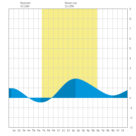Centreville tide chart for Wednesday, February 25, 2026