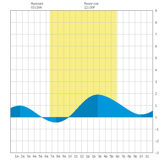 Centreville tide chart for Thursday, February 26, 2026