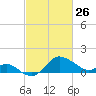 Centreville tide chart for Thursday, February 26, 2026