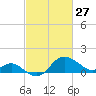 Centreville tide chart for Friday, February 27, 2026