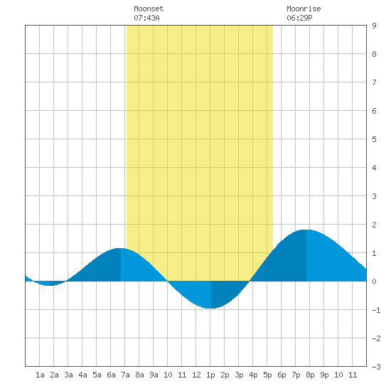 Centreville tide chart for Monday, February 2, 2026