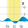 Centreville tide chart for Monday, February 2, 2026