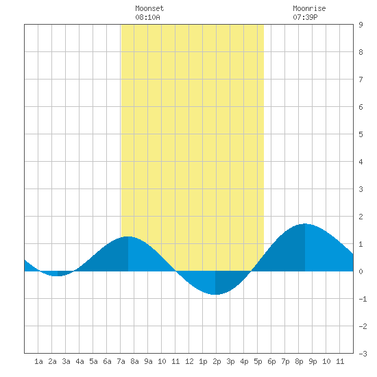 Centreville tide chart for Tuesday, February 3, 2026