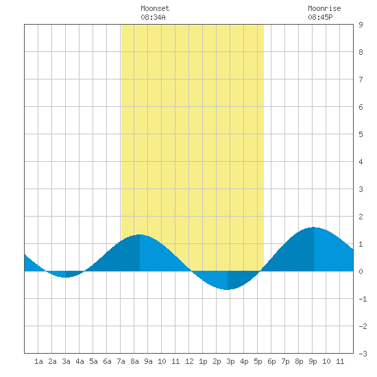 Centreville tide chart for Wednesday, February 4, 2026