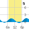 Centreville tide chart for Thursday, February 5, 2026