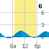 Centreville tide chart for Friday, February 6, 2026