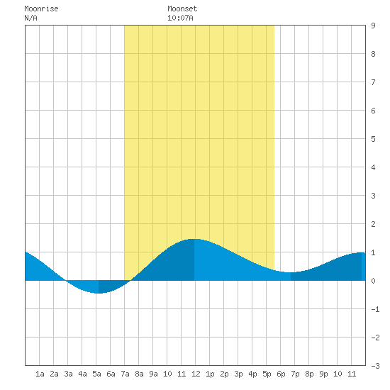 Centreville tide chart for Sunday, February 8, 2026