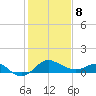 Centreville tide chart for Sunday, February 8, 2026